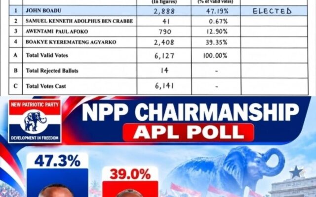 NPP Chairmanship race: How APL’s survey made a near perfect prediction