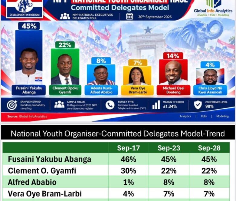 Fusaini Yakubu Abanga leads NPP National Youth Organiser race with 45% in Global InfoAnalytics poll