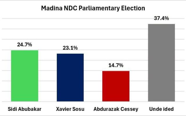 Siidi Abubakar campaign rejects Madina NDC poll, questions Mussah Dankwah’s neutrality